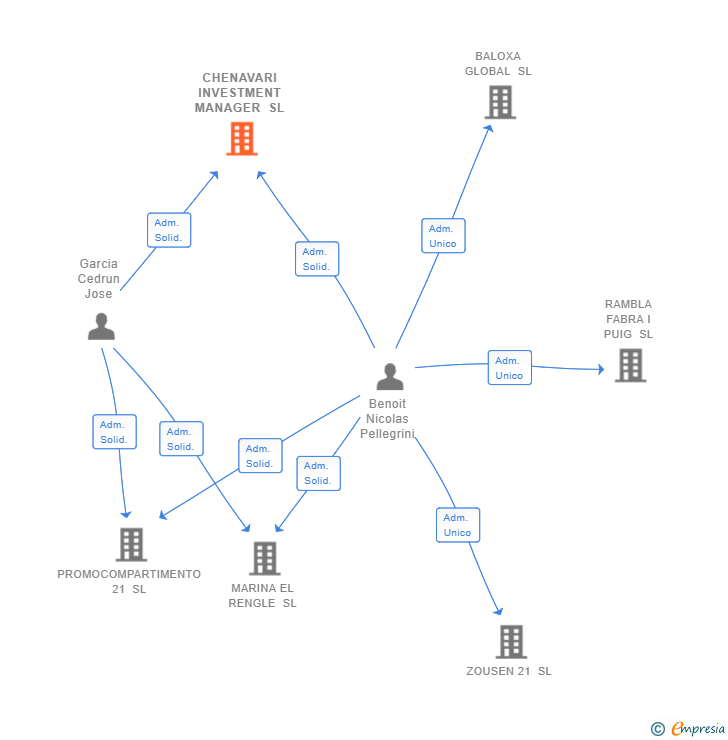 Vinculaciones societarias de CHENAVARI INVESTMENT MANAGER SL