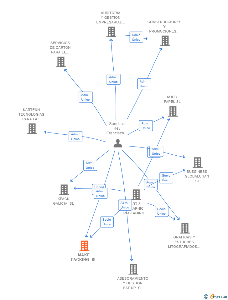 Vinculaciones societarias de MAKE PACKING SL