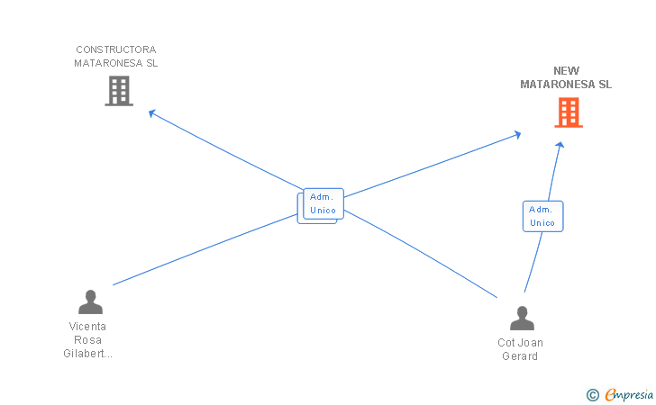 Vinculaciones societarias de NEW MATARONESA SL