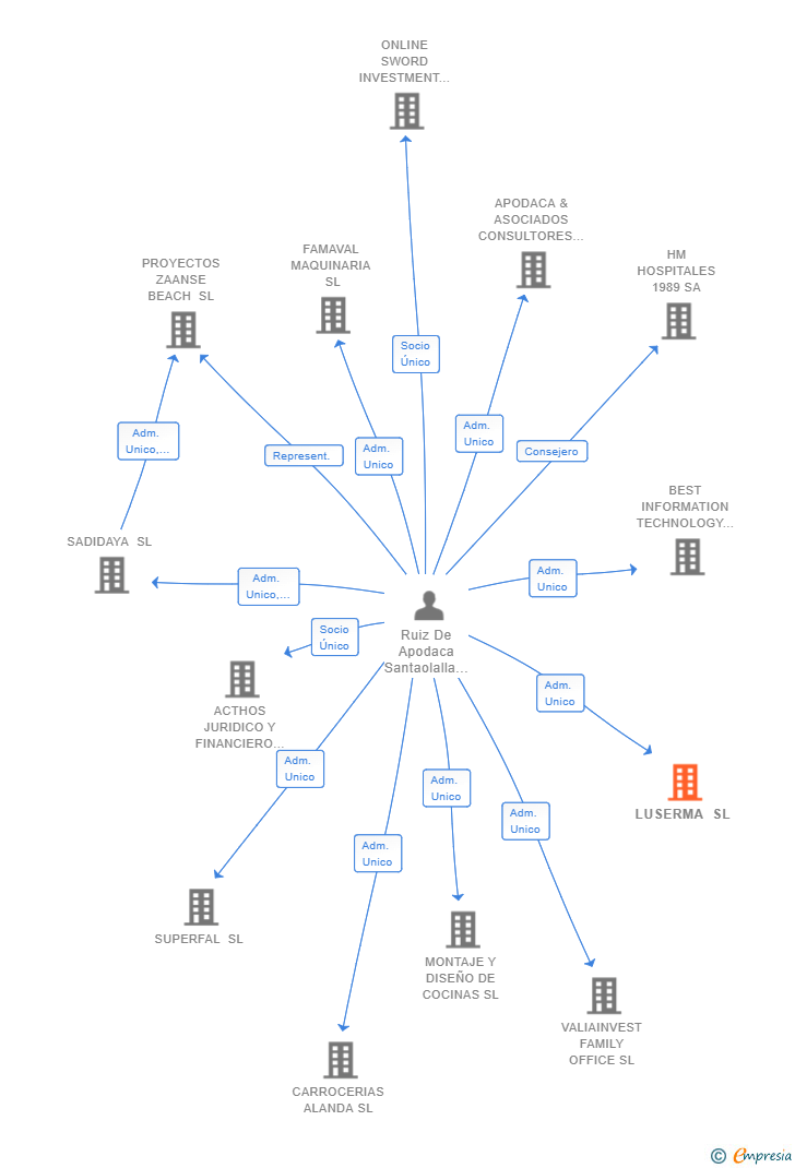 Vinculaciones societarias de LUSERMA SL