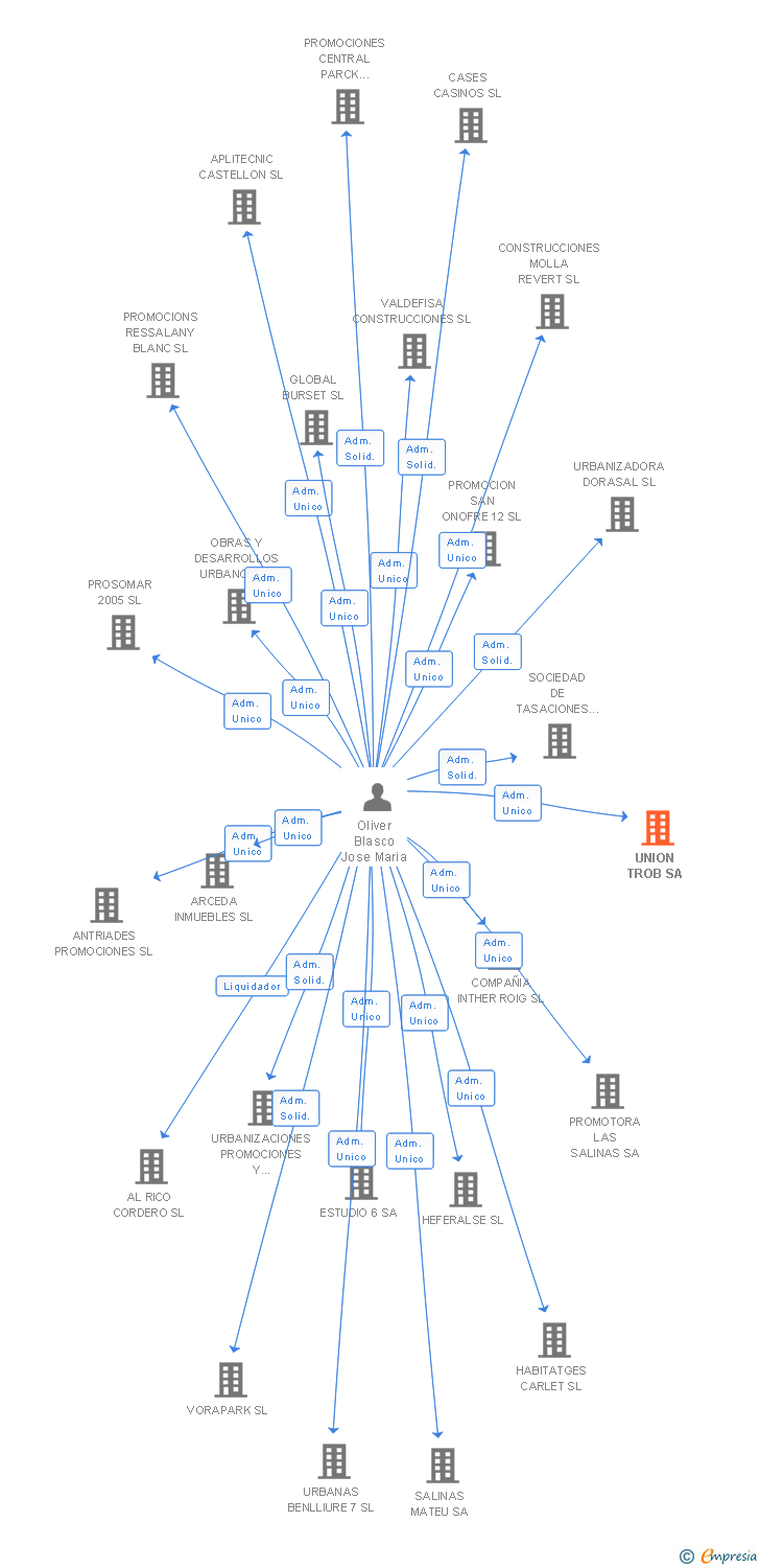 Vinculaciones societarias de UNION TROB SA