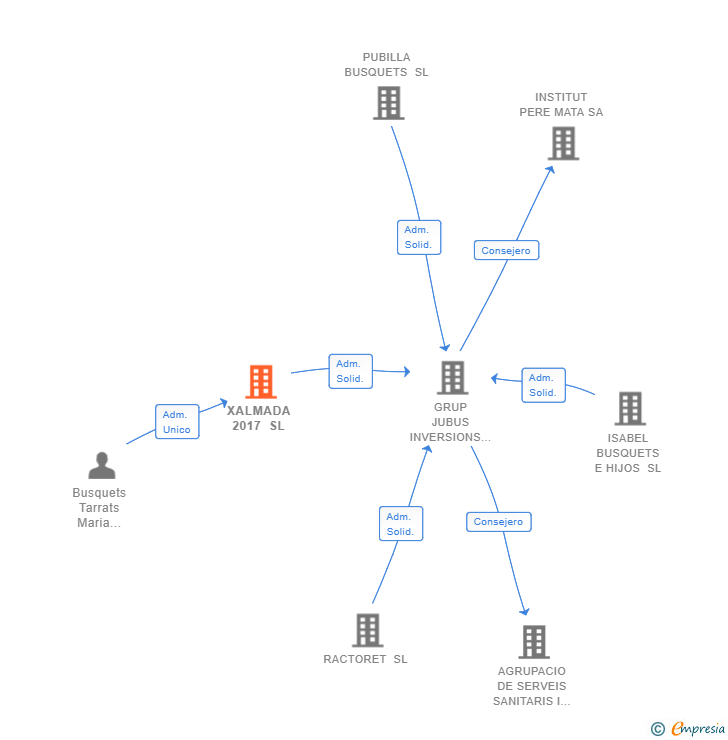 Vinculaciones societarias de XALMADA 2017 SL