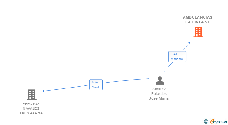 Vinculaciones societarias de AMBULANCIAS LA CINTA SL