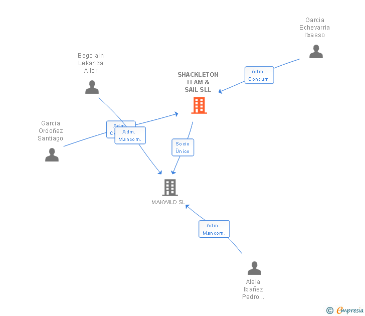 Vinculaciones societarias de SHACKLETON TEAM & SAIL SLL