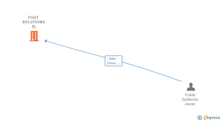 Vinculaciones societarias de FGUT SOLUTIONS SL