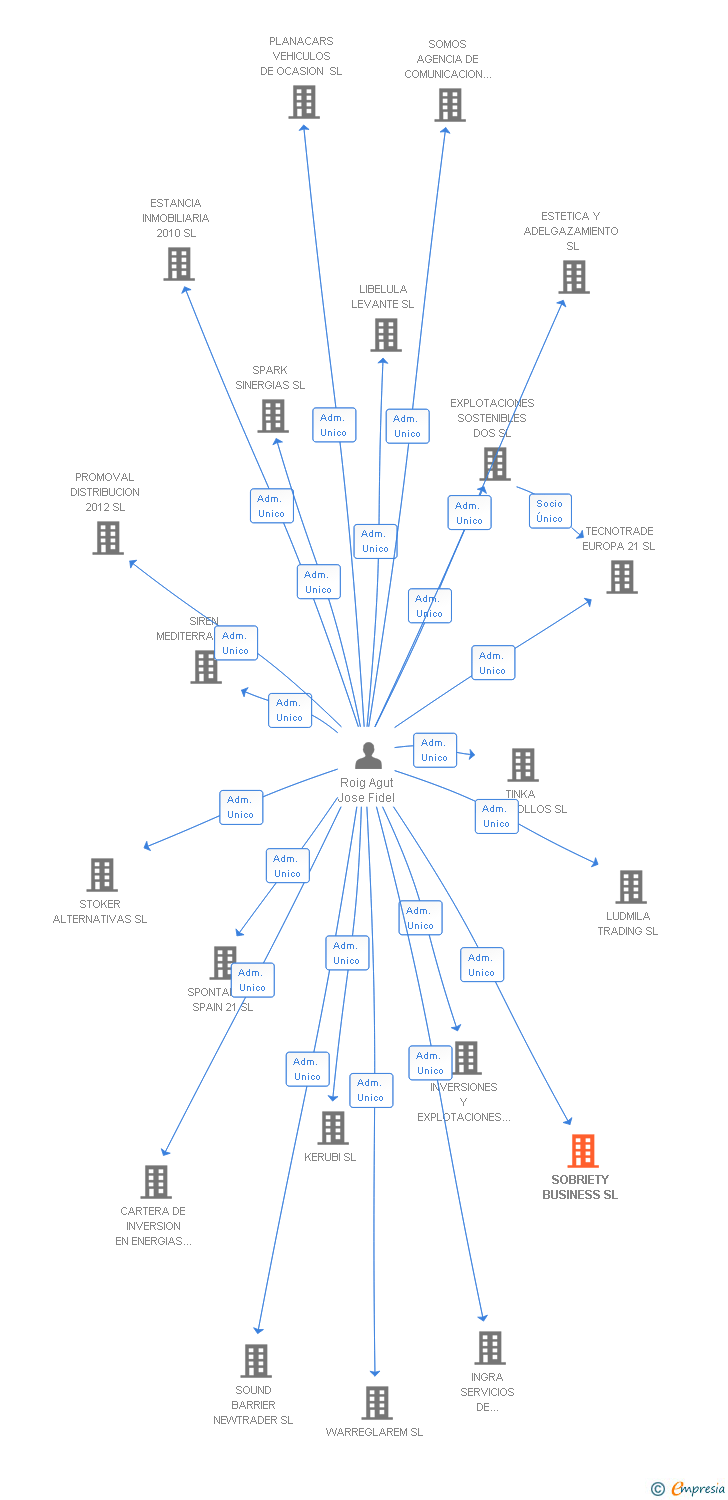 Vinculaciones societarias de SOBRIETY BUSINESS SL