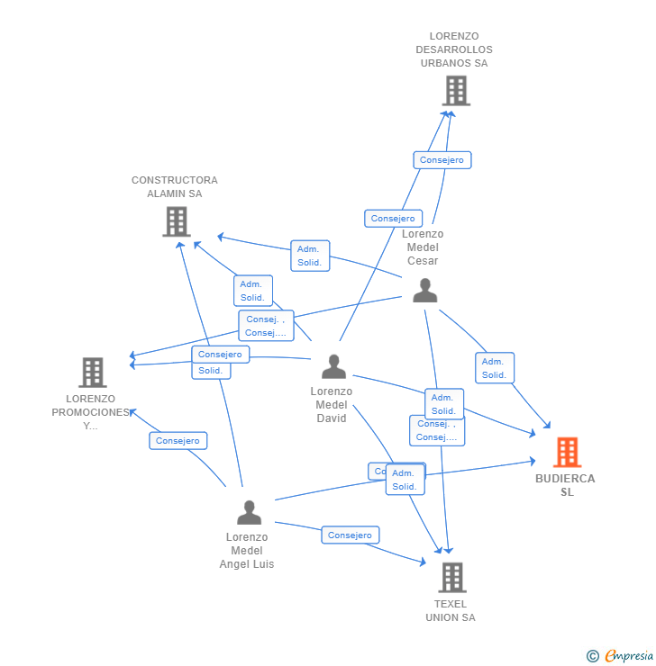 Vinculaciones societarias de BUDIERCA SL