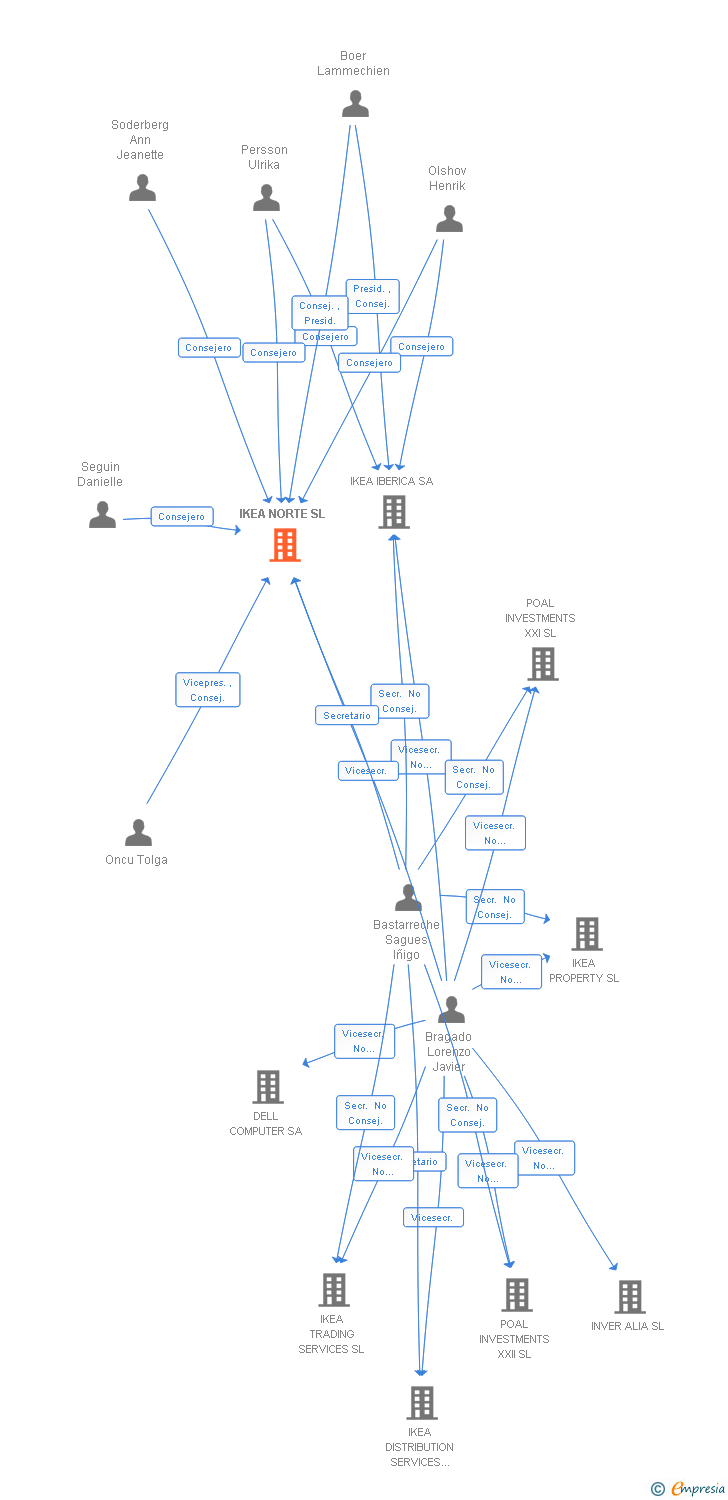 Vinculaciones societarias de IKEA NORTE SL