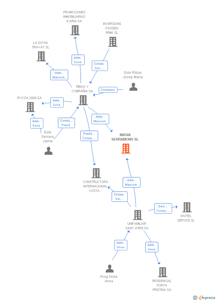 Vinculaciones societarias de MASIA SERRAMONS SL