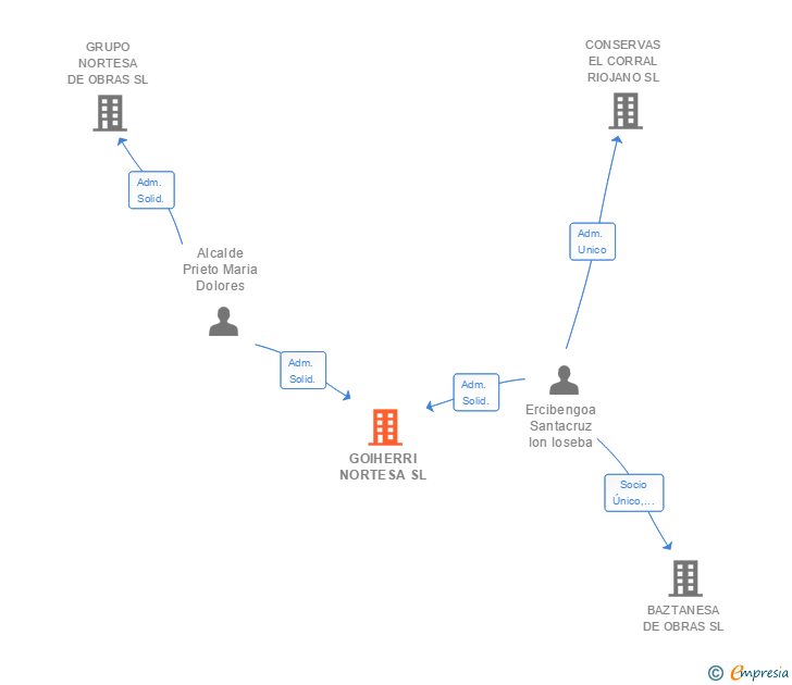 Vinculaciones societarias de GOIHERRI NORTESA SL