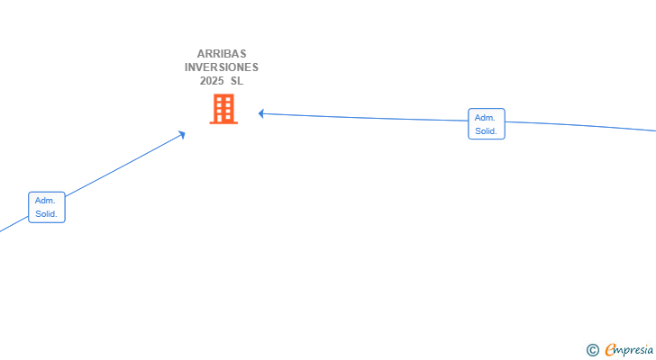 Vinculaciones societarias de ARRIBAS INVERSIONES 2025 SL
