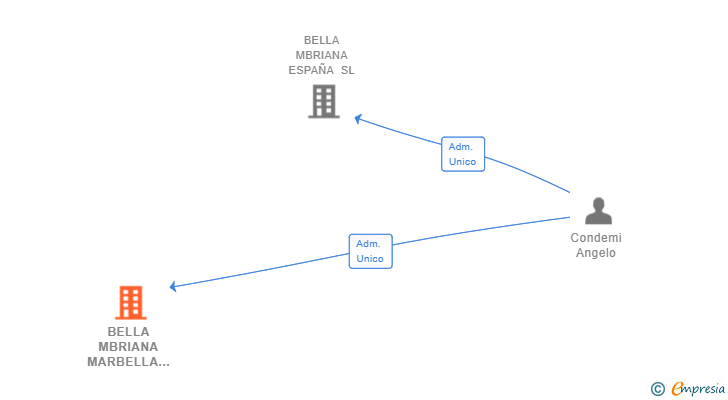 Vinculaciones societarias de BELLA MBRIANA MARBELLA SL