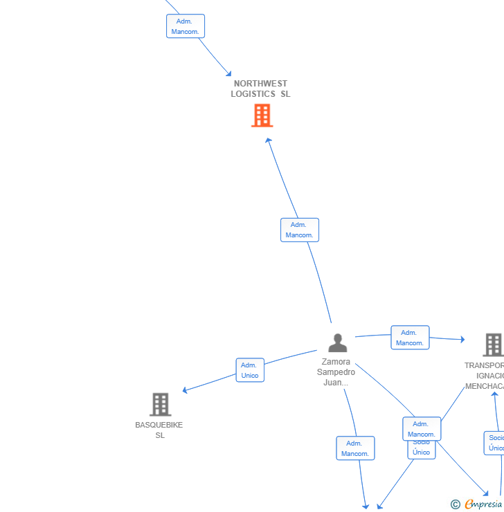 Vinculaciones societarias de NORTHWEST LOGISTICS SL
