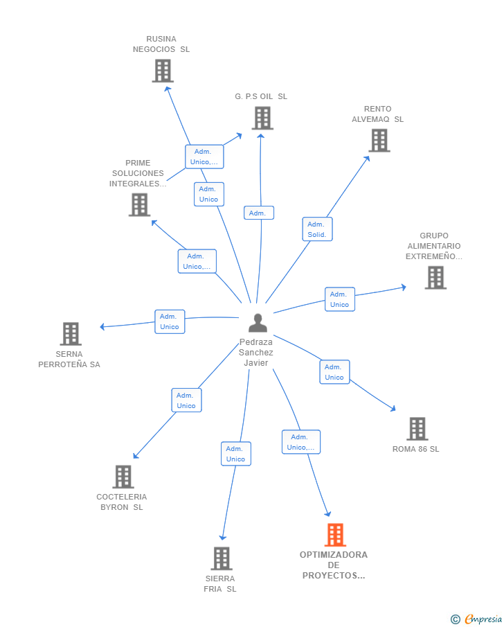 Vinculaciones societarias de OPTIMIZADORA DE PROYECTOS SL