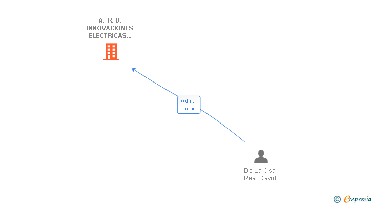 Vinculaciones societarias de A. R. D. INNOVACIONES ELECTRICAS Y CLIMATIZACION SL