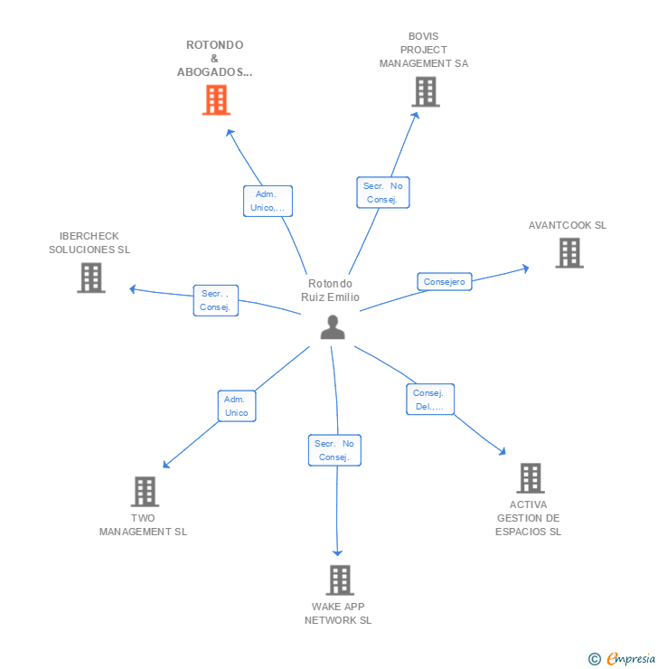 Vinculaciones societarias de JARIAL INVESTMENT PROPERTIES SL