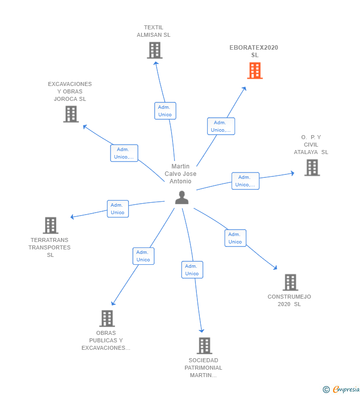 Vinculaciones societarias de EBORATEX2020 SL