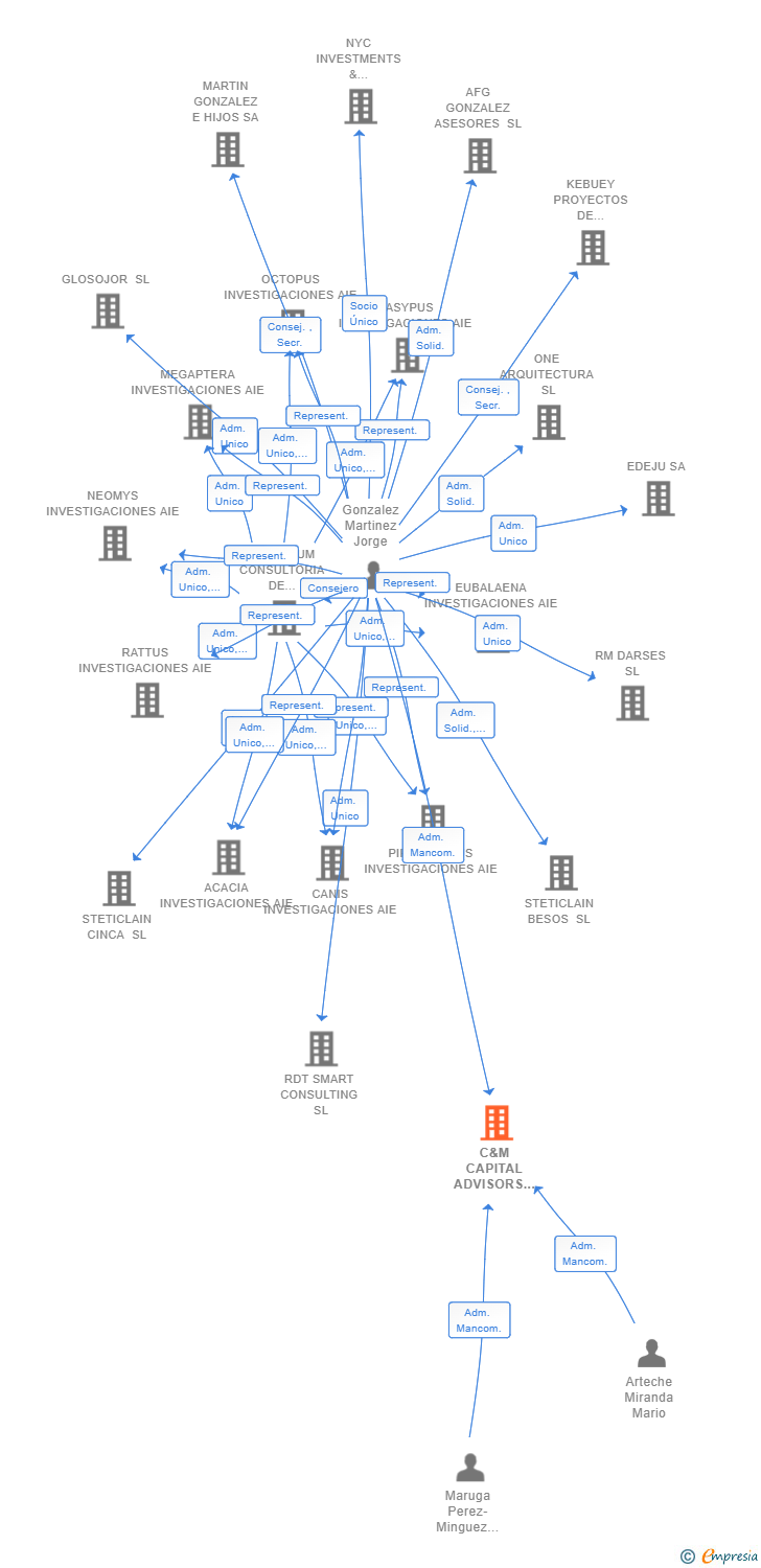 Vinculaciones societarias de C&M CAPITAL ADVISORS SL