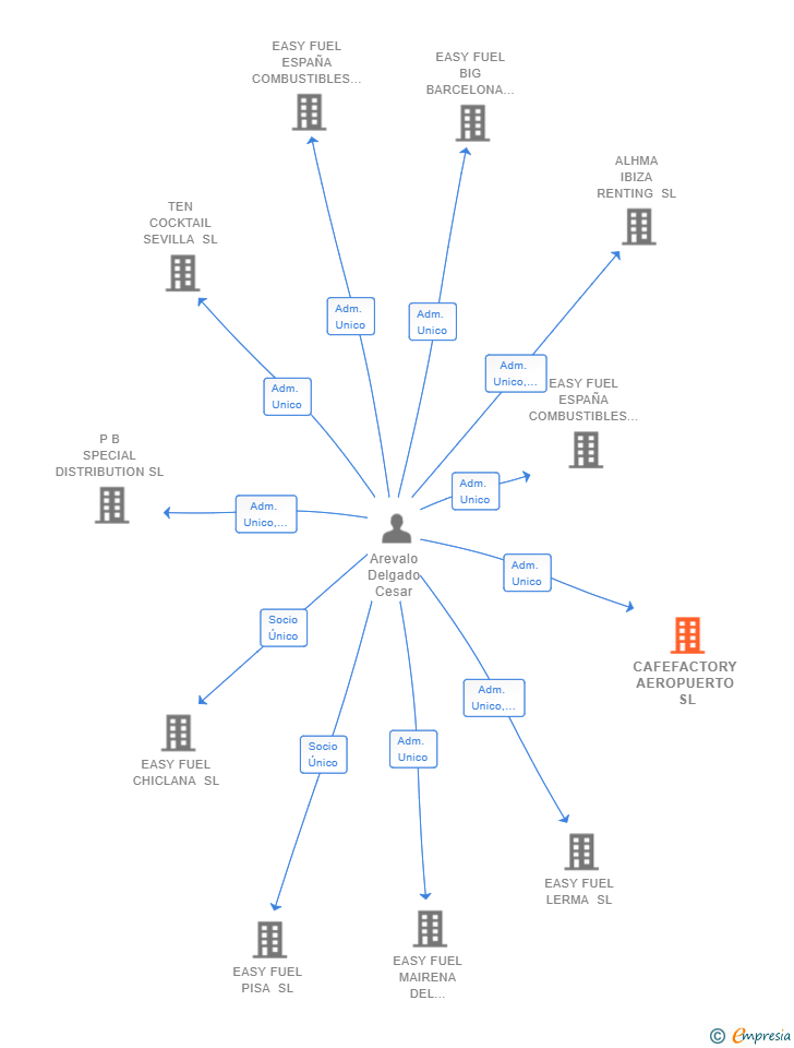 Vinculaciones societarias de CAFEFACTORY AEROPUERTO SL