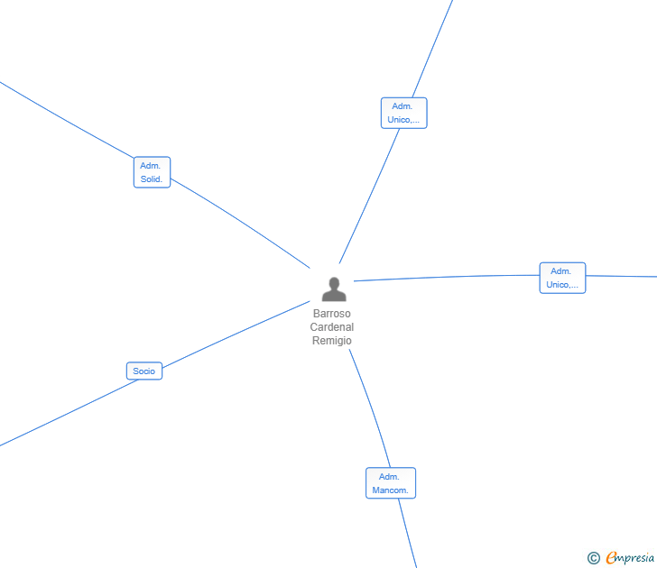 Vinculaciones societarias de REMPAT 2025 SL
