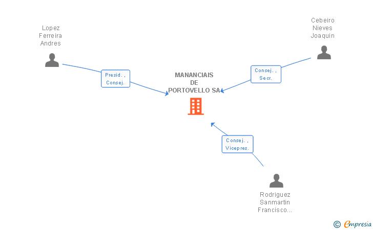 Vinculaciones societarias de MANANCIAIS DE PORTOVELLO SA