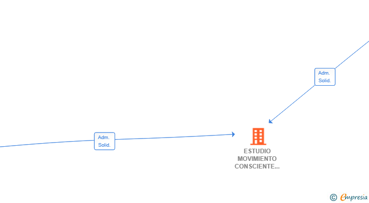 Vinculaciones societarias de ESTUDIO MOVIMIENTO CONSCIENTE SL
