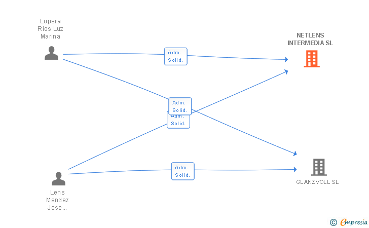 Vinculaciones societarias de NETLENS INTERMEDIA SL