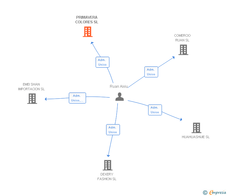 Vinculaciones societarias de PRIMAVERA COLORES SL