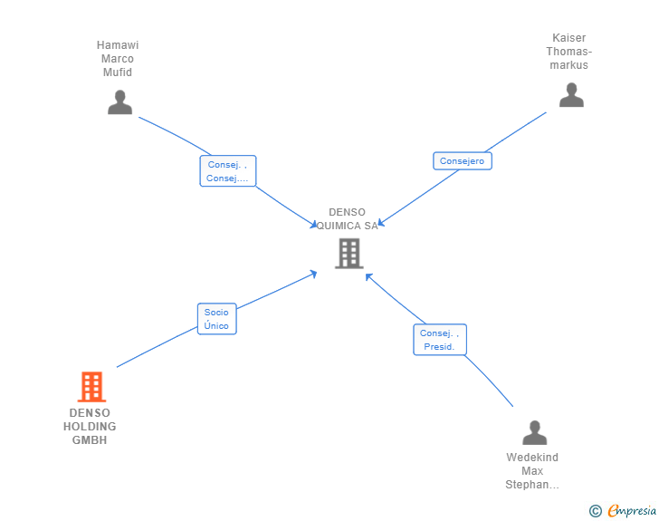 Vinculaciones societarias de DENSO HOLDING GMBH