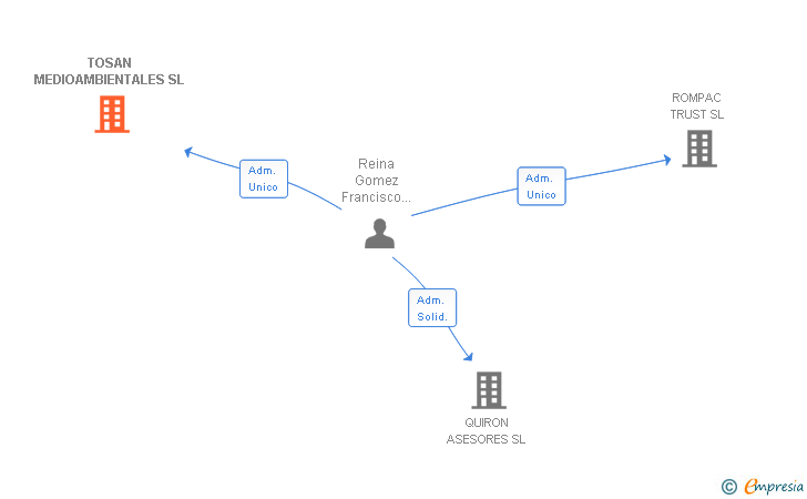 Vinculaciones societarias de TOSAN MEDIOAMBIENTALES SL