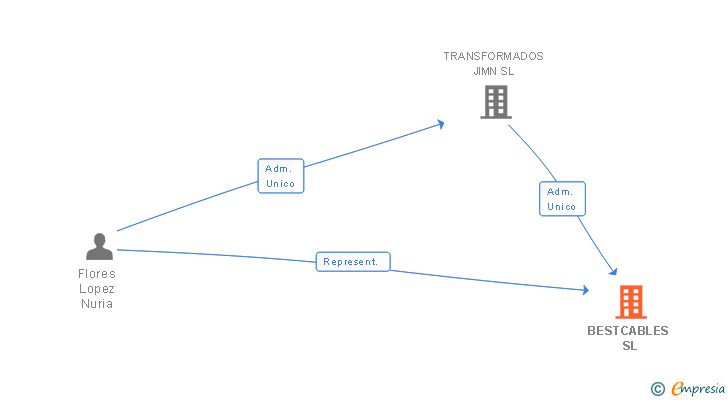 Vinculaciones societarias de BESTCABLES SL