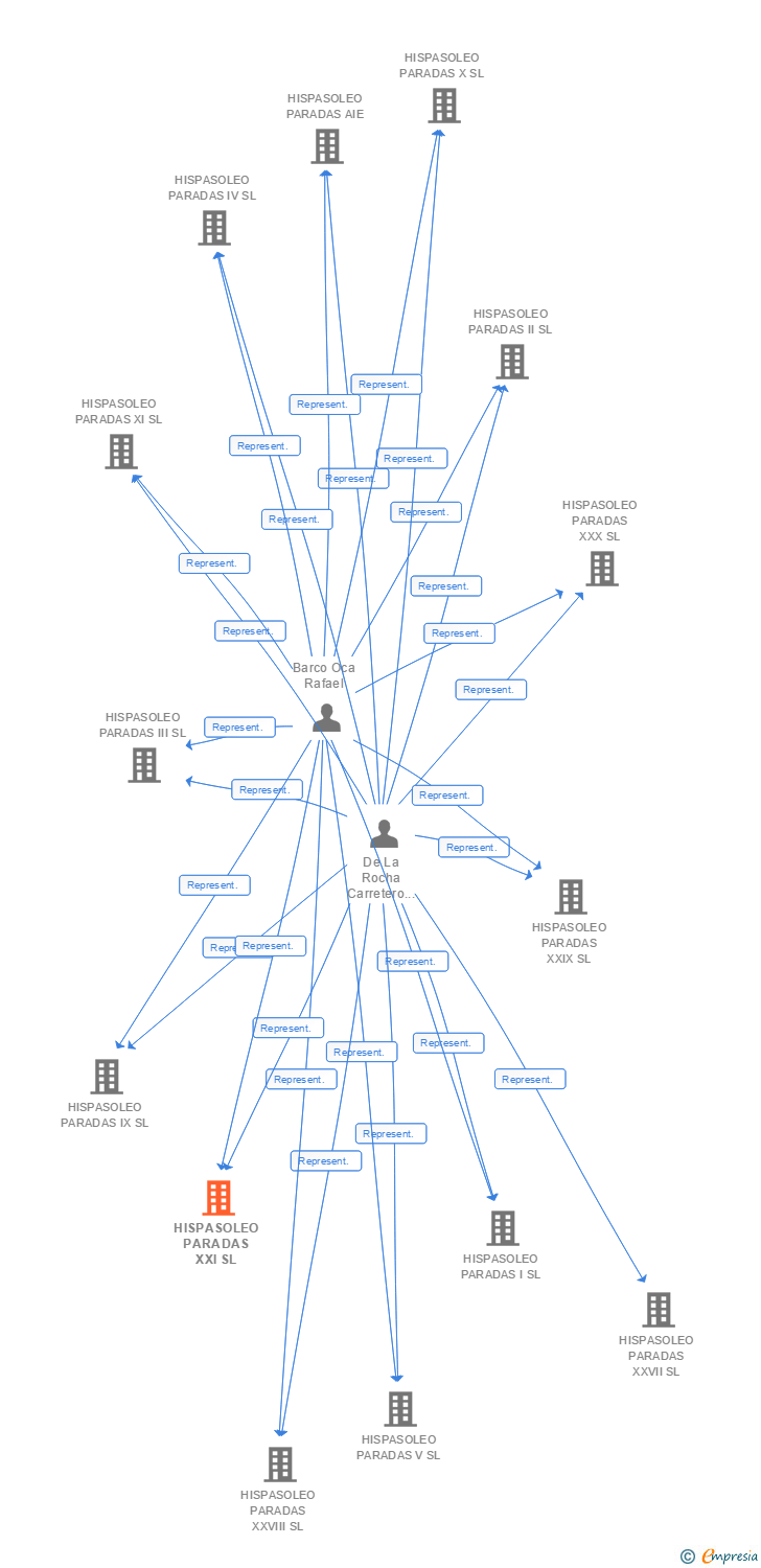 Vinculaciones societarias de HISPASOLEO PARADAS XXI SL