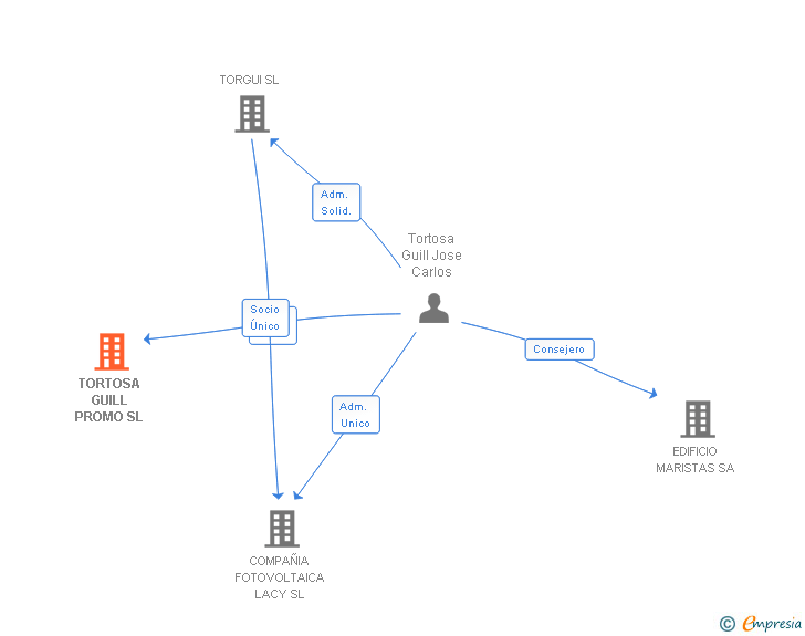 Vinculaciones societarias de TORTOSA GUILL PROMO SL