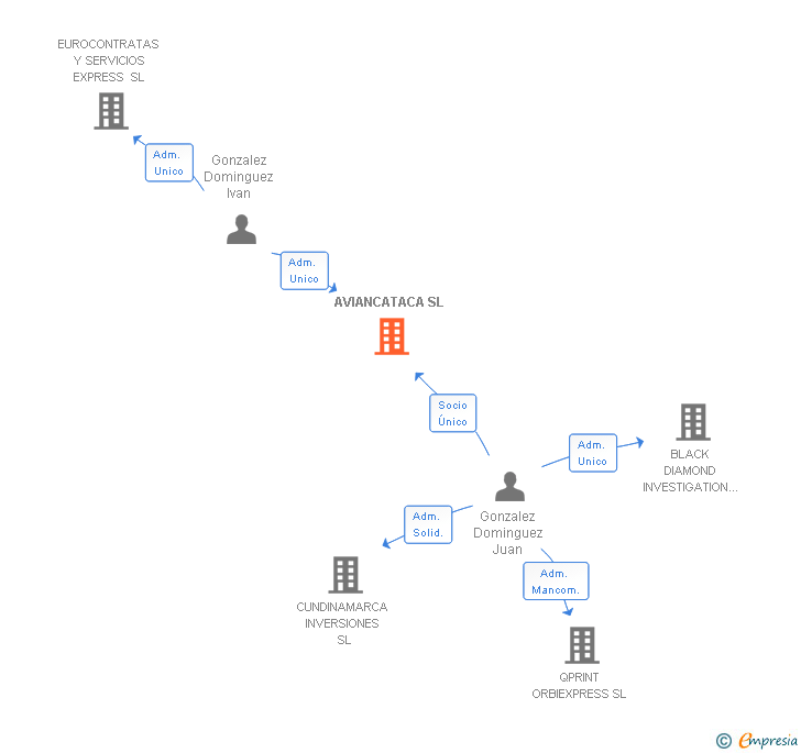 Vinculaciones societarias de AVIANCATACA SL