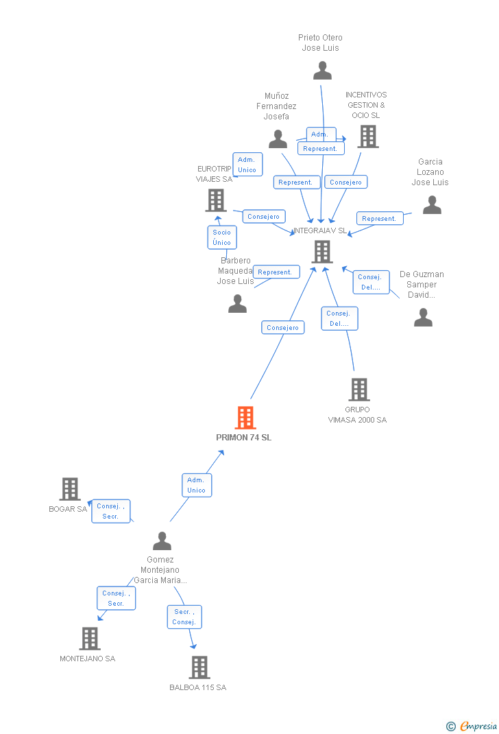 Vinculaciones societarias de PRIMON 74 SL