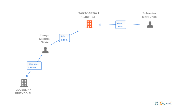 Vinculaciones societarias de TARTOSEDAS CORP SL