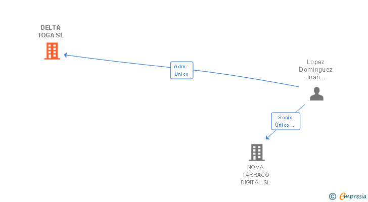 Vinculaciones societarias de DELTA TOGA SL