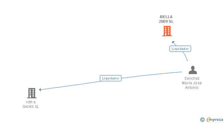 Vinculaciones societarias de IDELLA 2009 SL