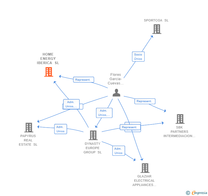 Vinculaciones societarias de HOME ENERGY IBERICA SL