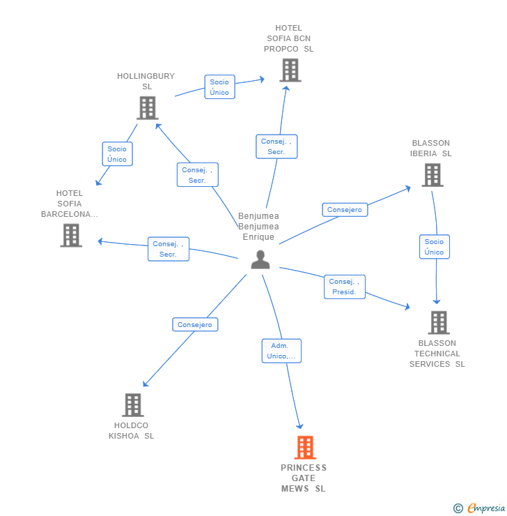 Vinculaciones societarias de PRINCESS GATE MEWS SL