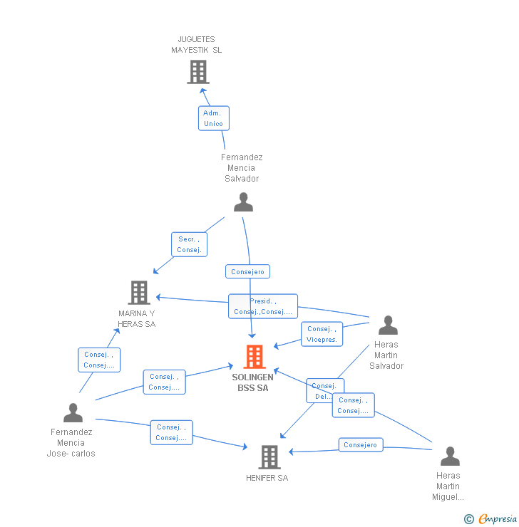 Vinculaciones societarias de SOLINGEN BSS SA