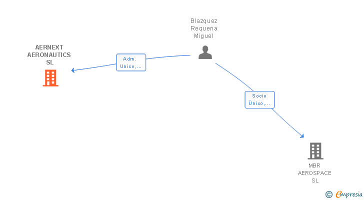 Vinculaciones societarias de AERNEXT AERONAUTICS SL