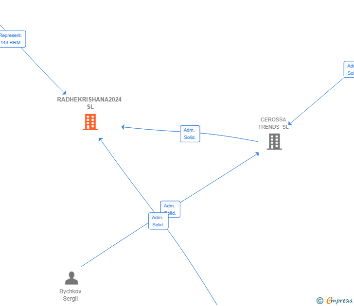 Vinculaciones societarias de RADHEKRISHANA2024 SL