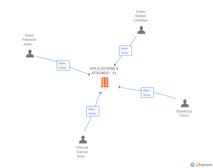 Vinculaciones societarias de APLICACIONES ATXONDO SL