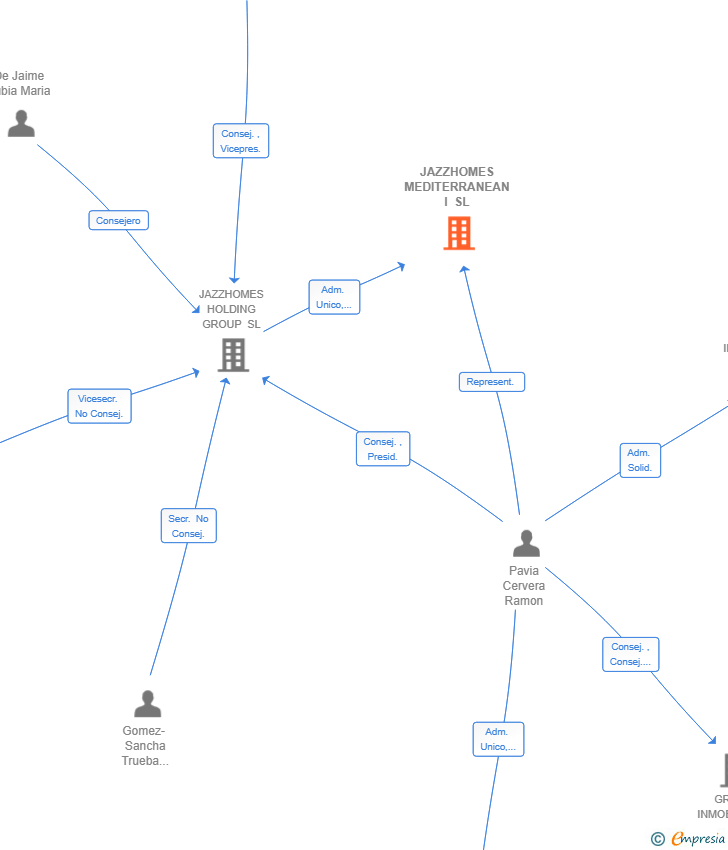 Vinculaciones societarias de JAZZHOMES MEDITERRANEAN I SL