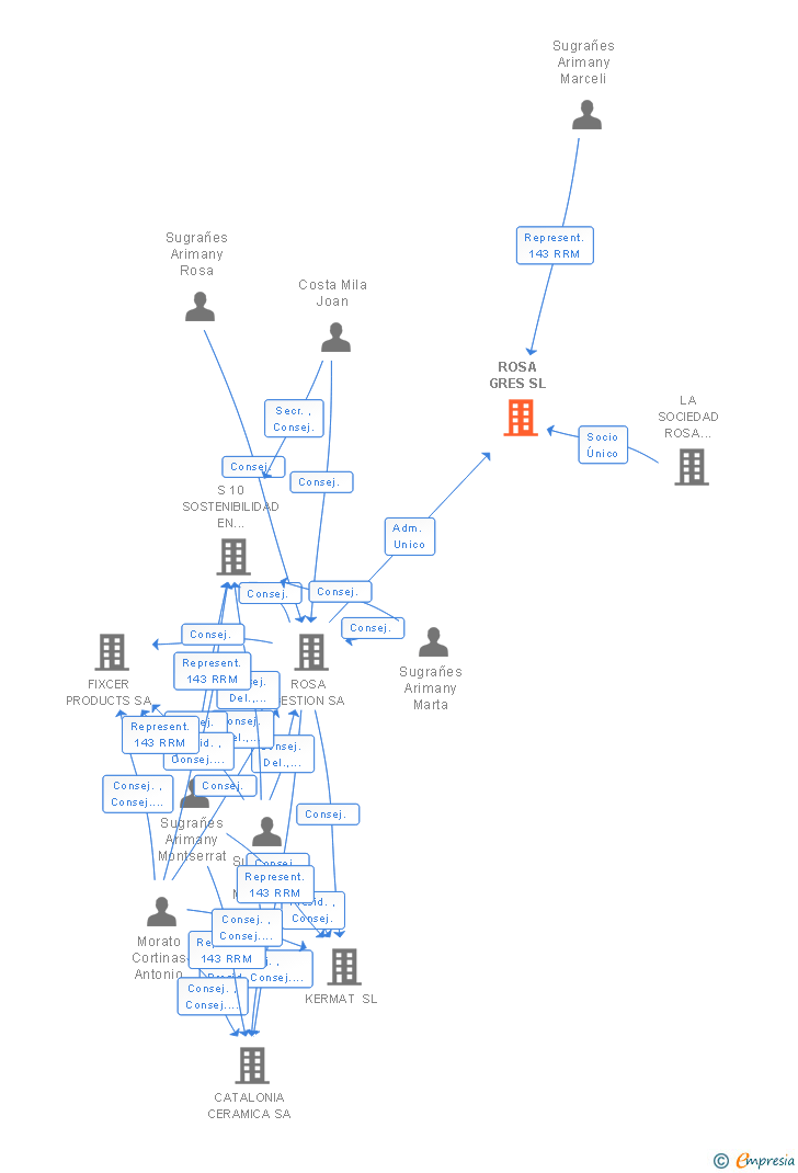 Vinculaciones societarias de ROSA GRES SL