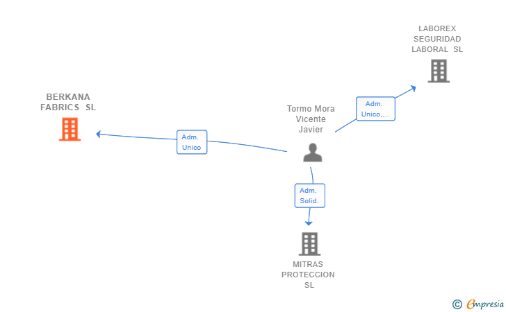 Vinculaciones societarias de BERKANA FABRICS SL
