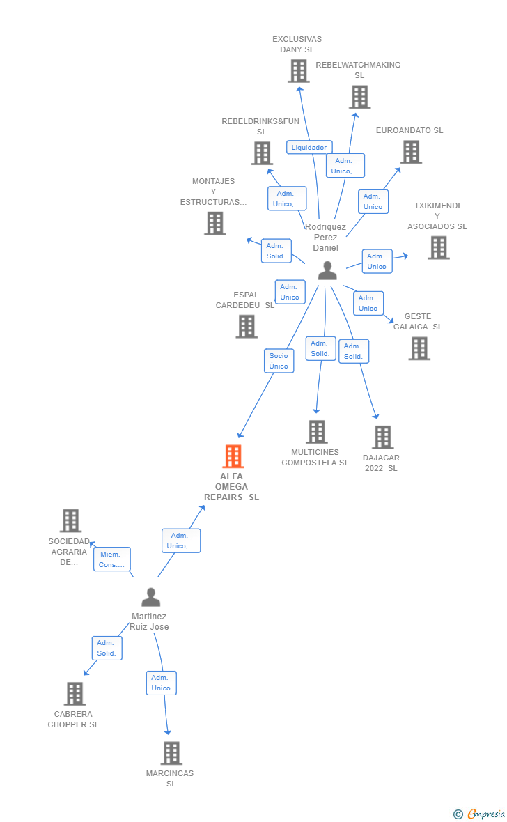 Vinculaciones societarias de ALFA OMEGA REPAIRS SL