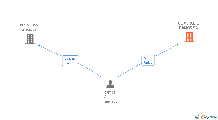 Vinculaciones societarias de COMERCIAL RAMOS SA