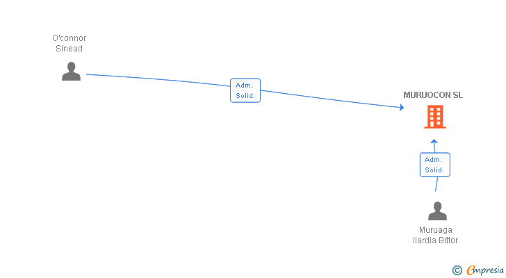 Vinculaciones societarias de MURUOCON SL